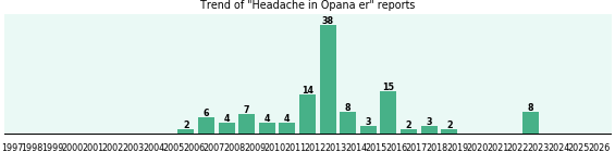 Could Opana er cause Headache? Could Opana er cause Headache?